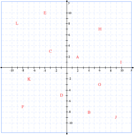 Points shown visually on a grid. 