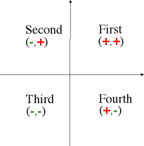 The first quadrant is located where x and y are both positive. The 2nd quadrant has x negative and y positive, the third has both x and y negative and the fourth has x positive and y negative. 