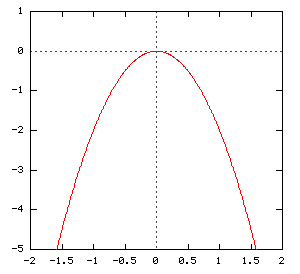 y=(-2)*x^2 is a downward facing parabola with vertex at the origin. It is the reflection of the parabola y=2*x^2. 