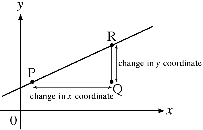 Slope of a Line  Beginning Algebra