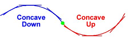 Concave down, the curve is bending downward, concave up, the curve is bending upward