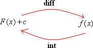 Integration and differentiation are reverse processes